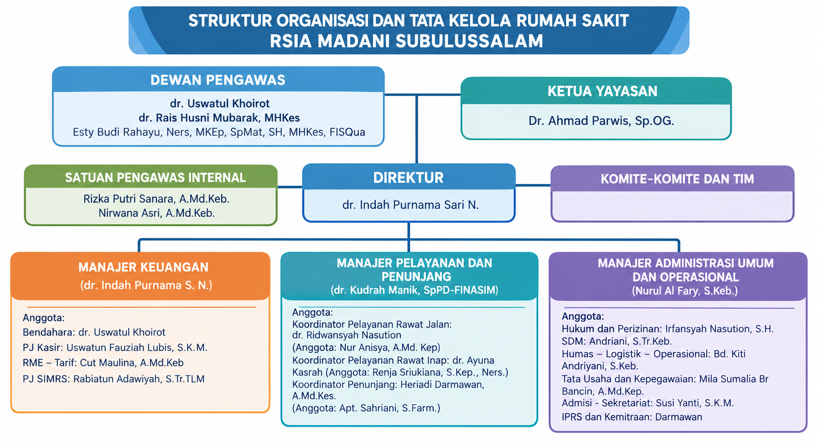 Diagram Struktur Organisasi